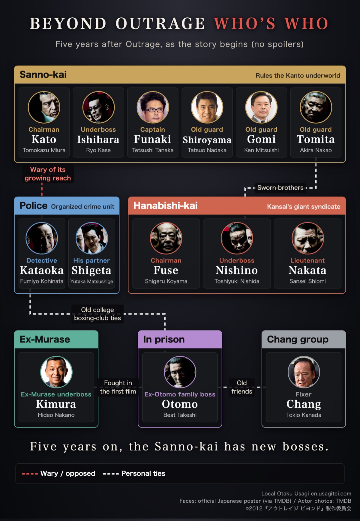 Beyond Outrage (2012) who’s who chart: the Sanno-kai, Hanabishi-kai, police, Kimura, Otomo and Chang at the start of the story